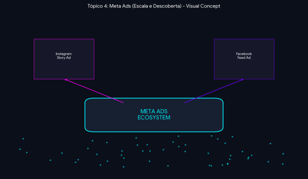 Infográfico isométrico em estilo Dark SaaS e neon representando o ecossistema do Meta Ads, com fluxos de anúncios para Instagram e Facebook focados em descoberta e escala de leads imobiliários.