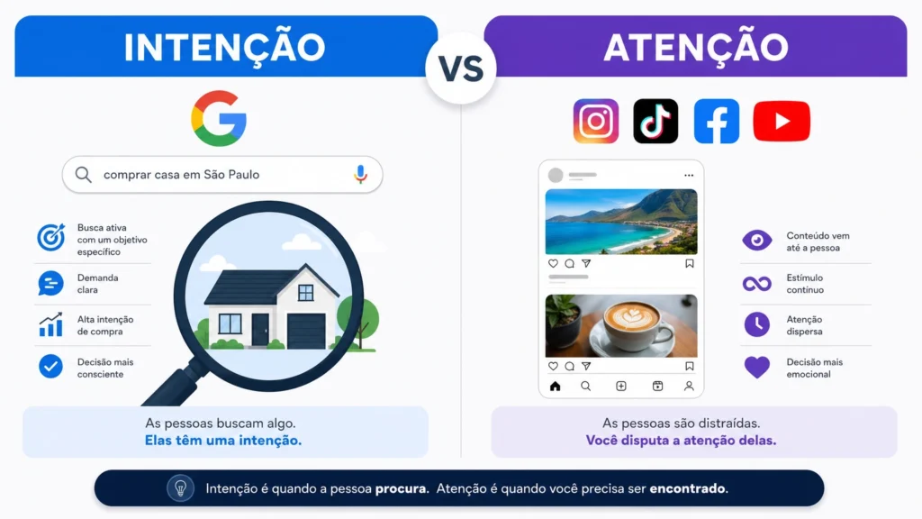 Infográfico comparativo entre Google Ads e Meta Ads para o mercado imobiliário - Intenção vs Atenção