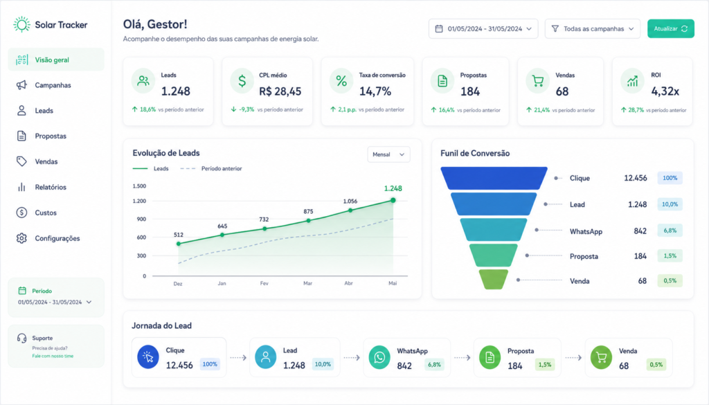 Dashboard de mensuração de leads propostas e vendas para tráfego pago de energia solar