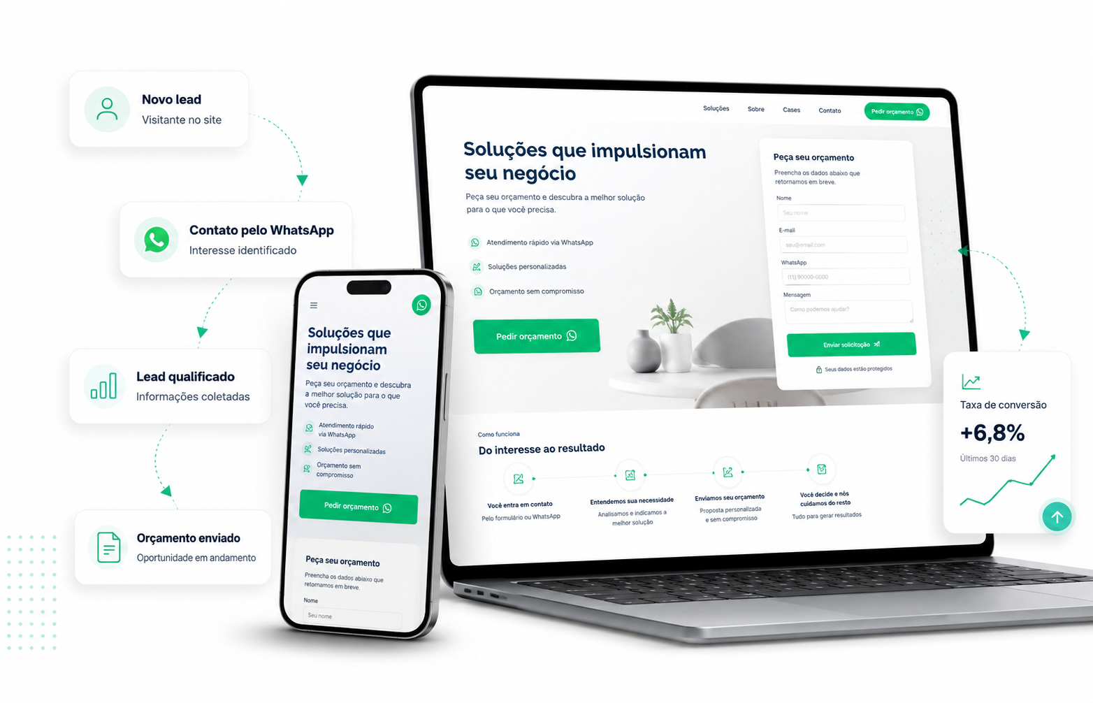 Página de site com formulário e fluxo de lead pelo WhatsApp