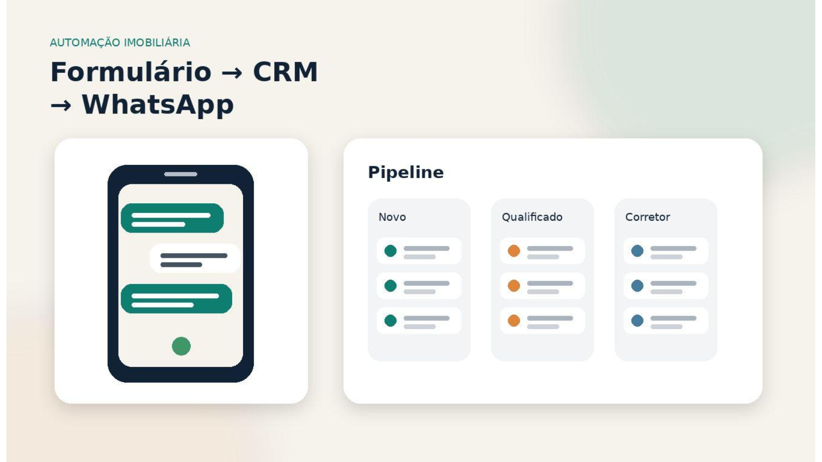Fluxo de automação imobiliária conectando formulário, CRM e WhatsApp para acelerar o atendimento de leads