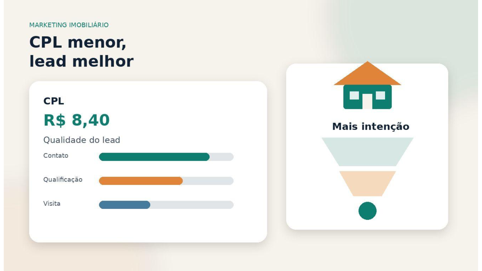 Painel visual de CPL imobiliário com indicadores de contato, qualificação e visita para mostrar redução de custo sem perder qualidade dos leads
