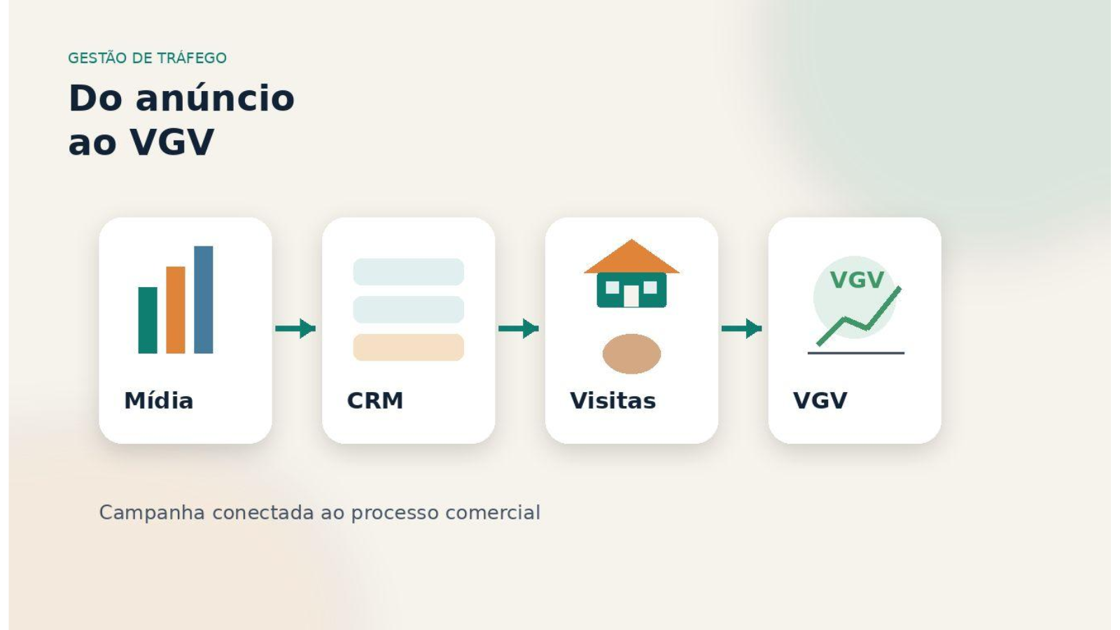 Fluxo visual que conecta mídia paga, CRM, visitas e VGV na gestão de tráfego imobiliário