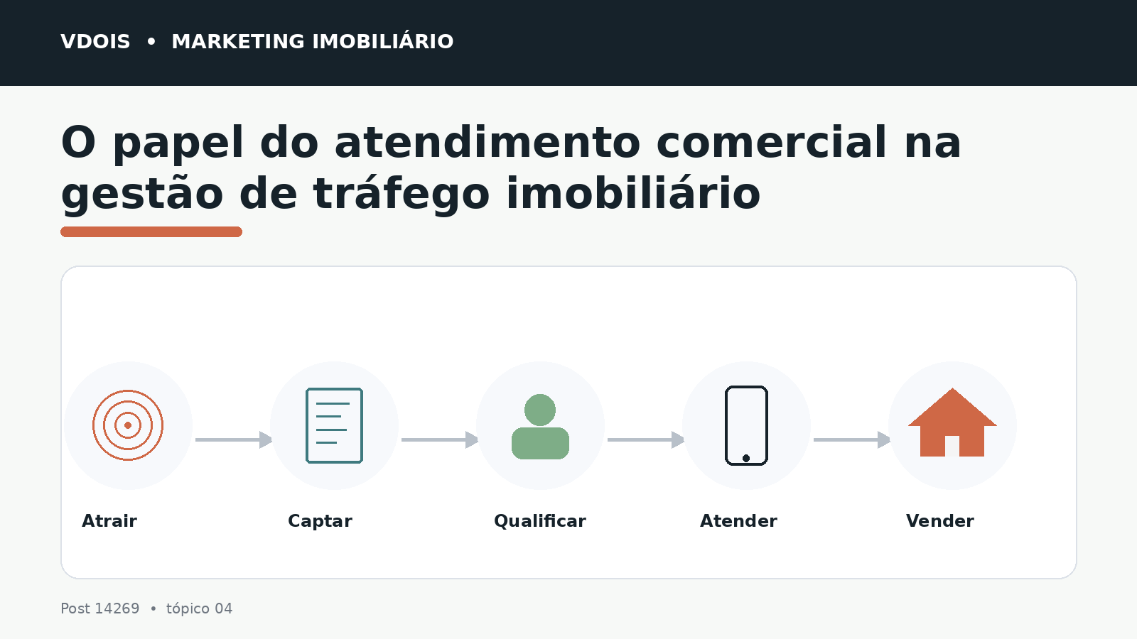 Infográfico sobre O papel do atendimento comercial na gestão de tráfego imobiliário aplicado ao marketing imobiliário