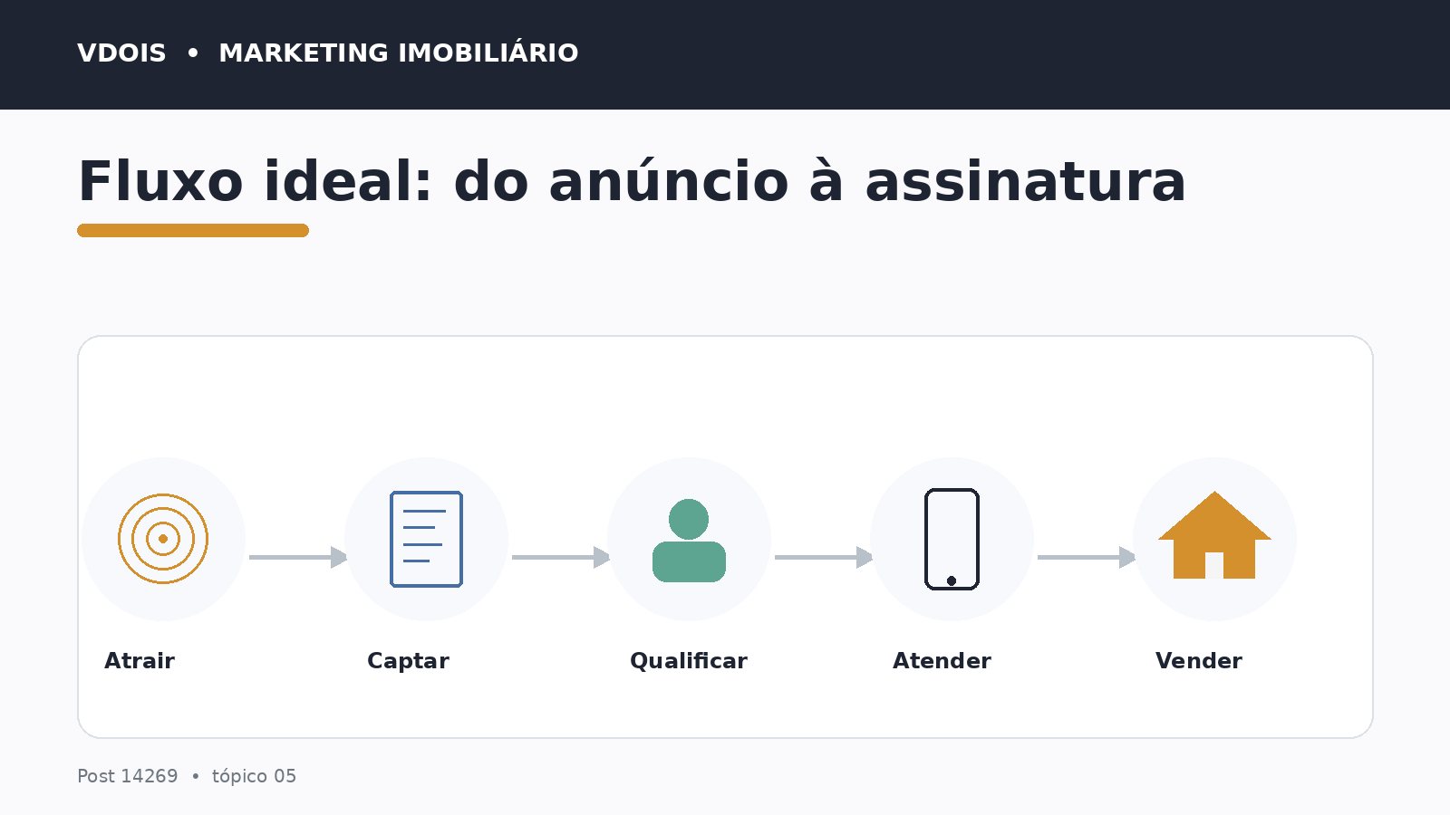 Infográfico sobre Fluxo ideal: do anúncio à assinatura aplicado ao marketing imobiliário