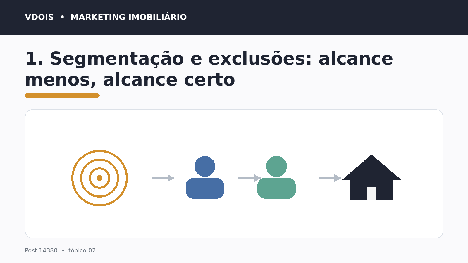 Infográfico sobre 1. Segmentação e exclusões: alcance menos, alcance certo aplicado ao marketing imobiliário