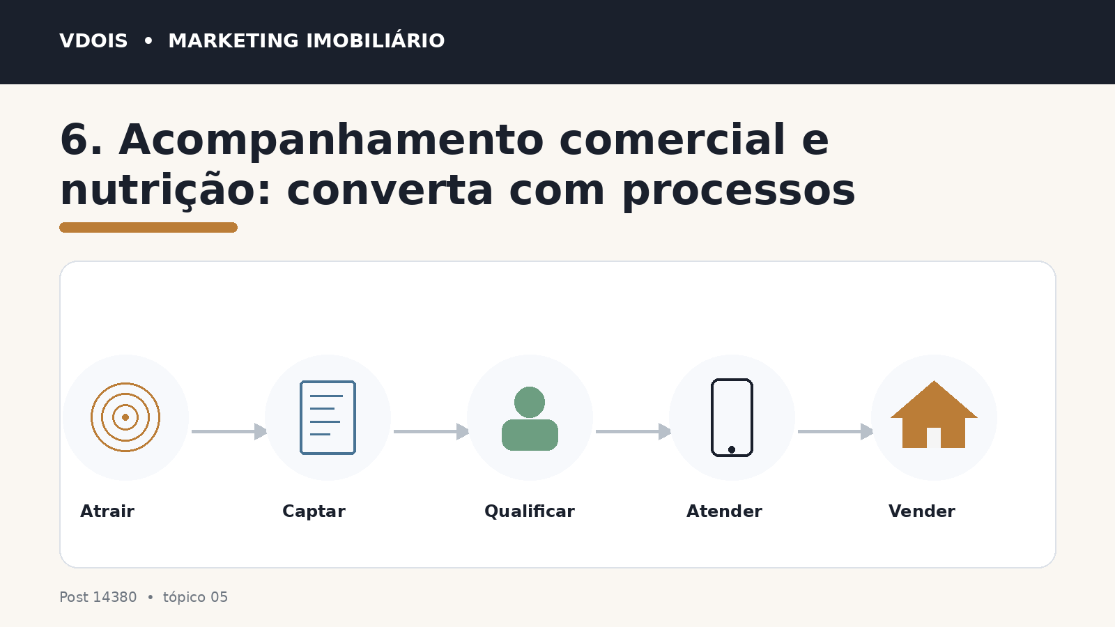 Infográfico sobre 6. Acompanhamento comercial e nutrição: converta com processos aplicado ao marketing imobiliário