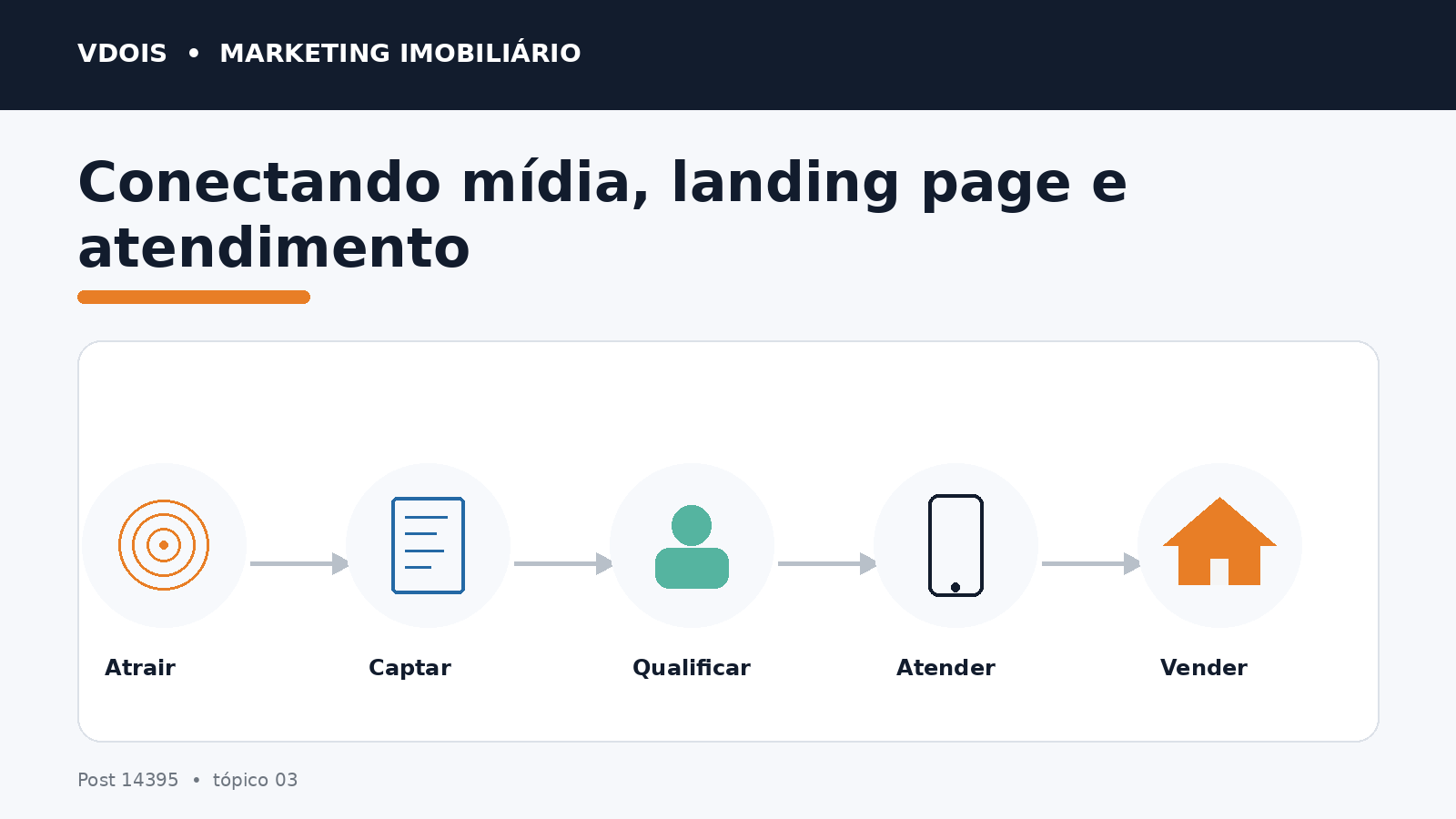 Infográfico sobre Conectando mídia, landing page e atendimento aplicado ao marketing imobiliário