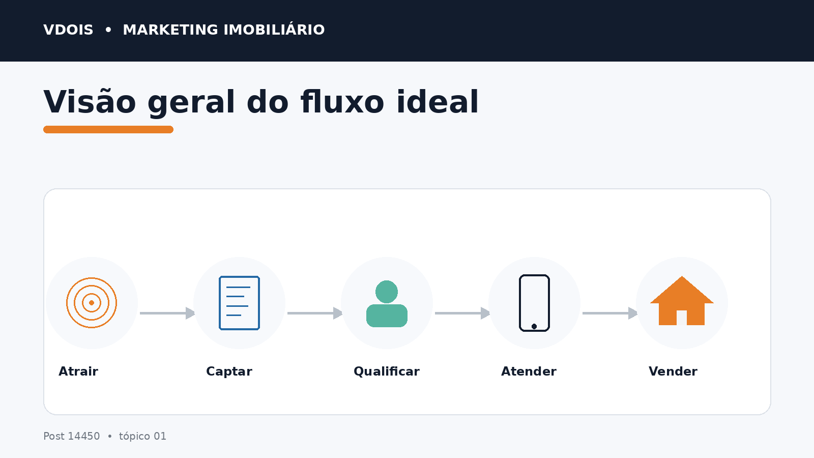 Infográfico sobre Visão geral do fluxo ideal aplicado ao marketing imobiliário