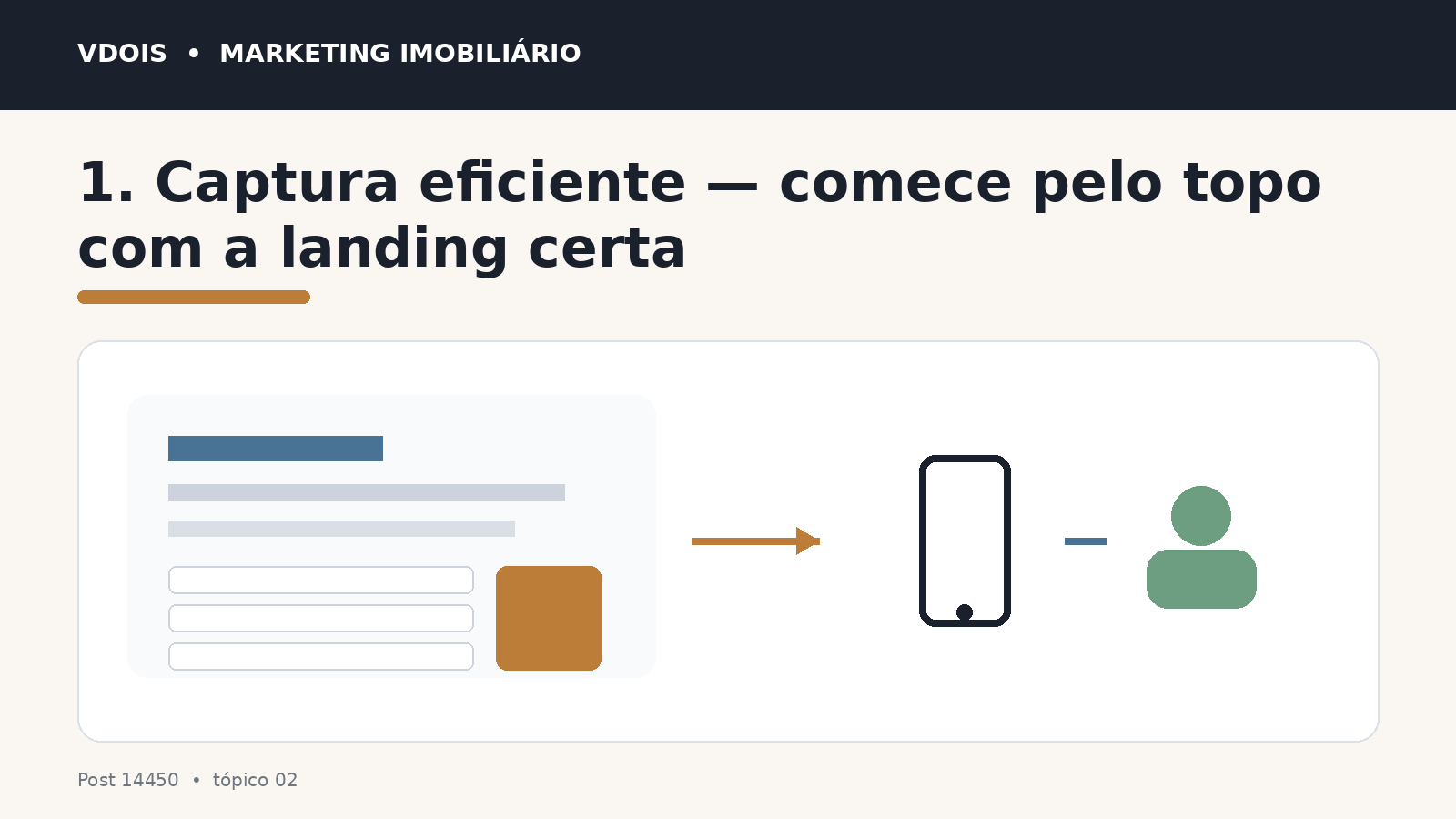 Infográfico sobre 1. Captura eficiente — comece pelo topo com a landing certa aplicado ao marketing imobiliário