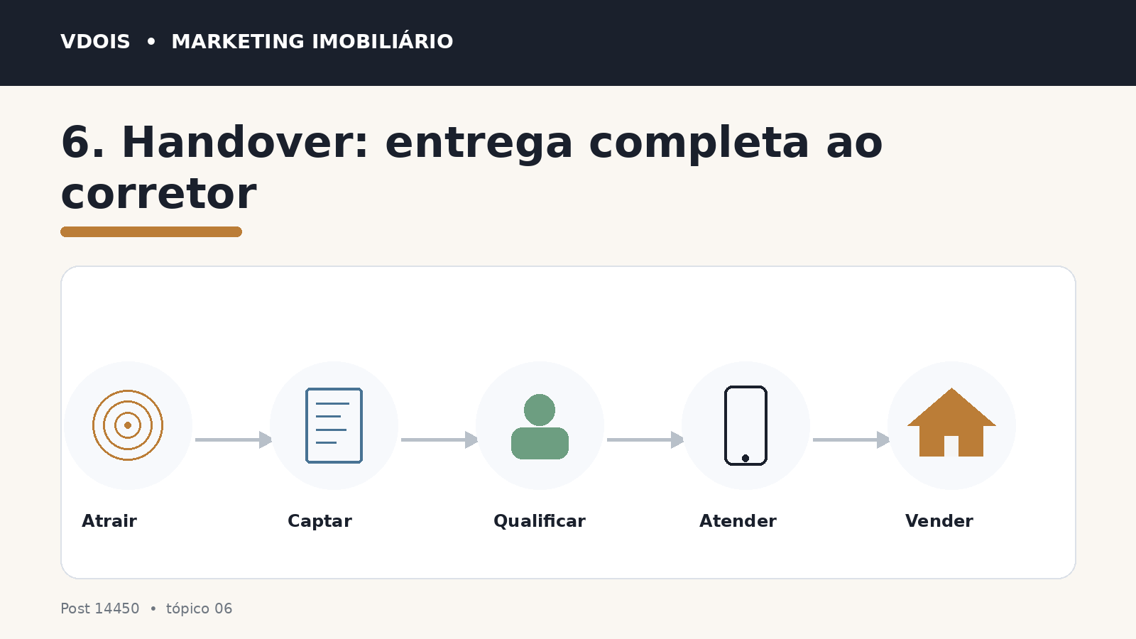 Infográfico sobre 6. Handover: entrega completa ao corretor aplicado ao marketing imobiliário