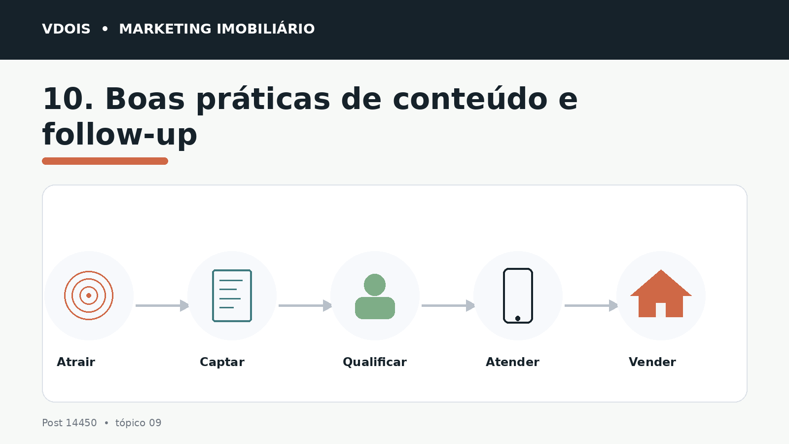 Infográfico sobre 10. Boas práticas de conteúdo e follow-up aplicado ao marketing imobiliário