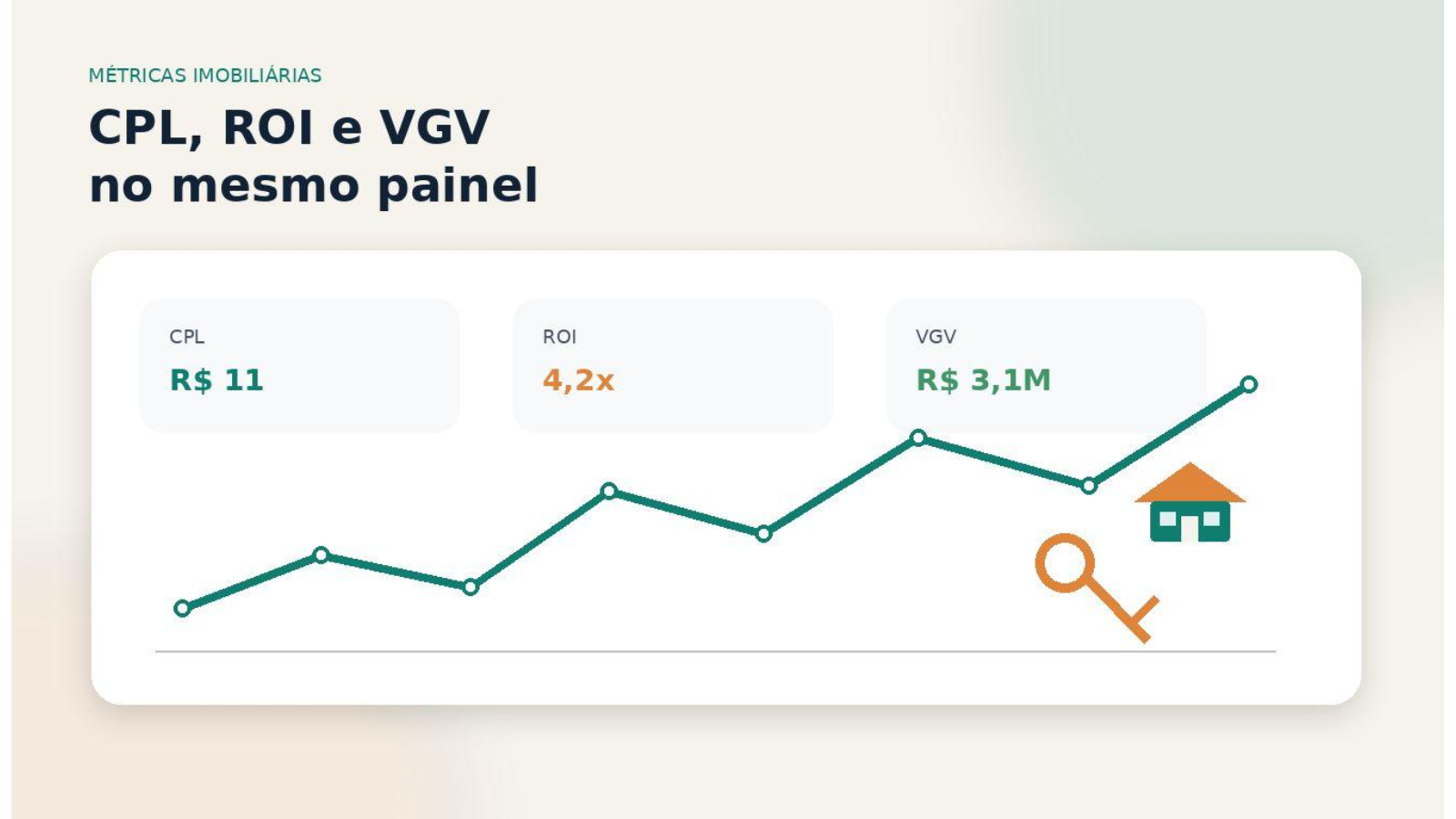 Painel de métricas imobiliárias reunindo CPL, ROI e VGV para conectar campanhas de marketing a resultados de vendas